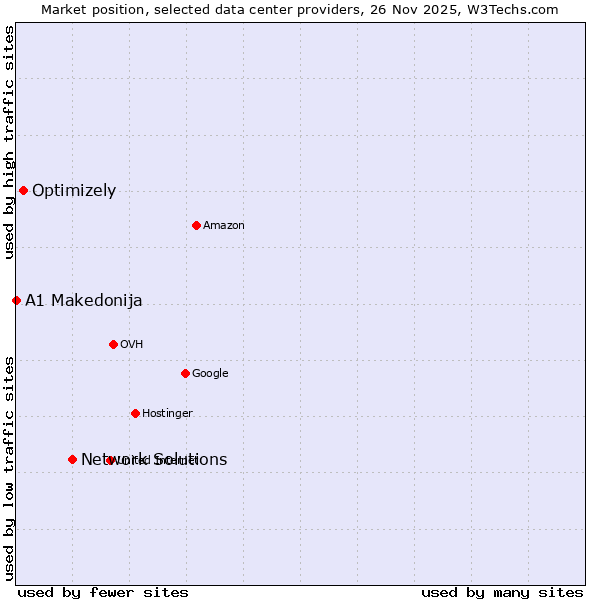 Market position of Network Solutions vs. Optimizely vs. A1 Makedonija