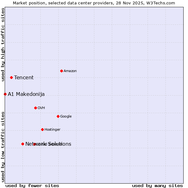Market position of Network Solutions vs. Tencent vs. A1 Makedonija