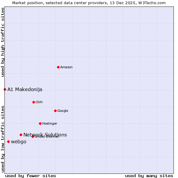 Market position of Network Solutions vs. webgo vs. A1 Makedonija