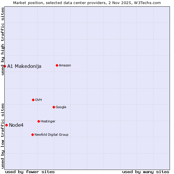 Market position of Node4 vs. A1 Makedonija