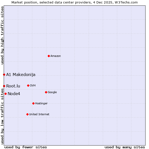 Market position of Node4 vs. Root.lu vs. A1 Makedonija