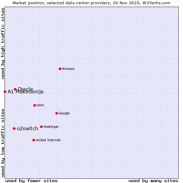 Market position of Oracle vs. o2switch vs. A1 Makedonija