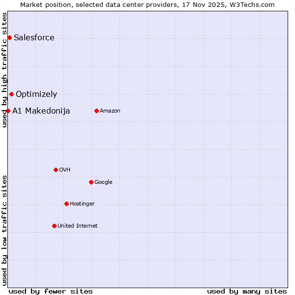 Market position of Optimizely vs. Salesforce vs. A1 Makedonija