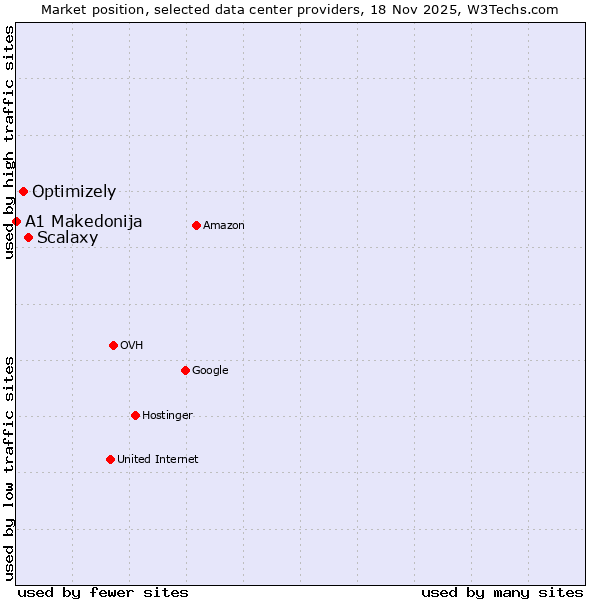 Market position of Scalaxy vs. Optimizely vs. A1 Makedonija