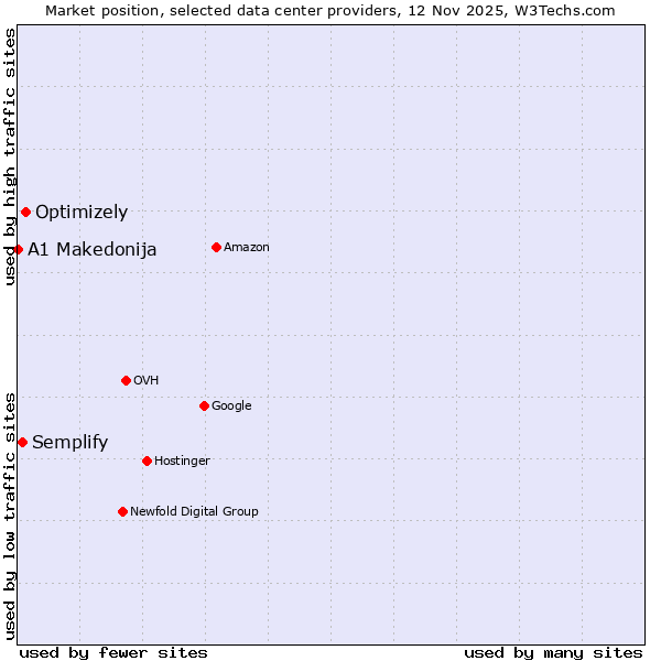 Market position of Optimizely vs. Semplify vs. A1 Makedonija