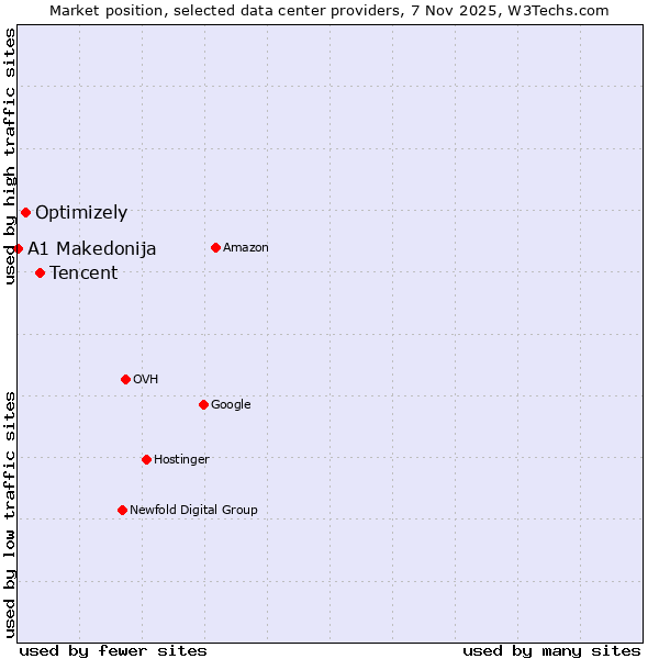 Market position of Tencent vs. Optimizely vs. A1 Makedonija