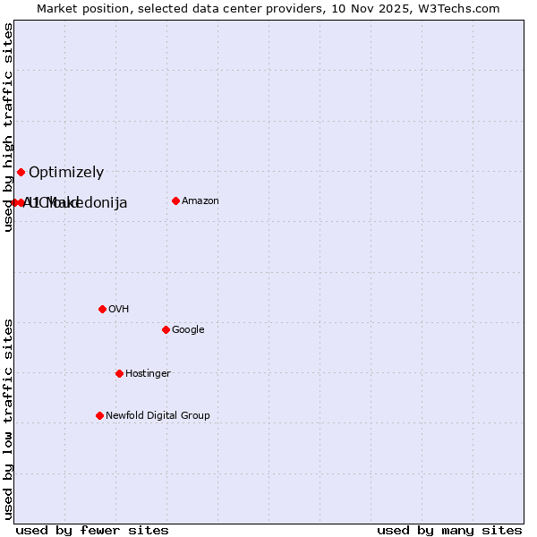 Market position of UCloud vs. Optimizely vs. A1 Makedonija