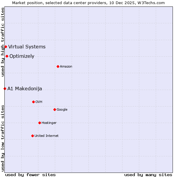 Market position of Optimizely vs. Virtual Systems vs. A1 Makedonija