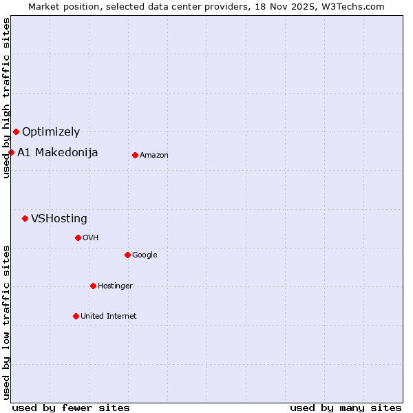 Market position of VSHosting vs. Optimizely vs. A1 Makedonija