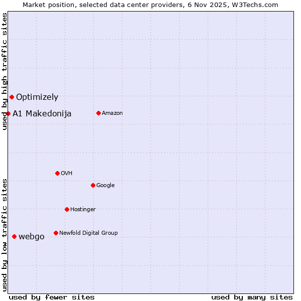 Market position of webgo vs. Optimizely vs. A1 Makedonija