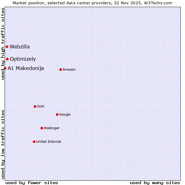 Market position of Optimizely vs. Webzilla vs. A1 Makedonija