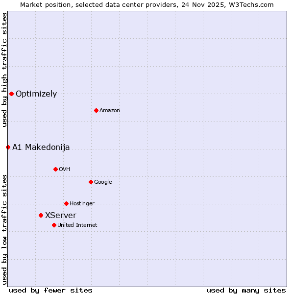 Market position of XServer vs. Optimizely vs. A1 Makedonija