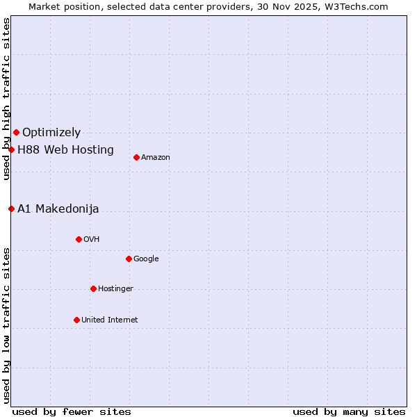 Market position of Optimizely vs. A1 Makedonija vs. H88 Web Hosting