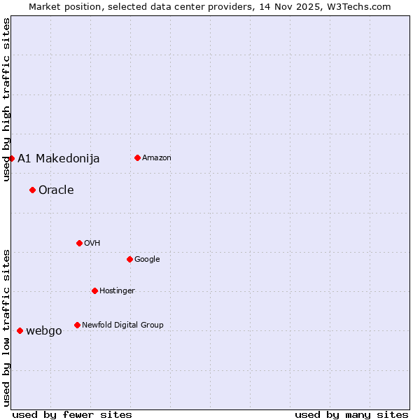 Market position of Oracle vs. webgo vs. A1 Makedonija