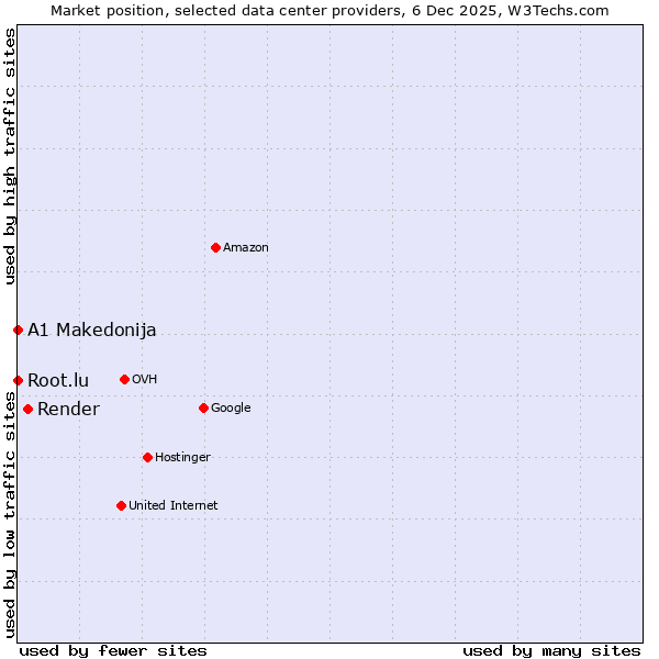 Market position of Render vs. Root.lu vs. A1 Makedonija