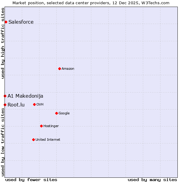 Market position of Salesforce vs. Root.lu vs. A1 Makedonija