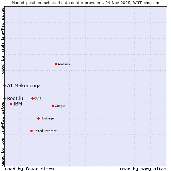 Market position of IBM vs. Root.lu vs. A1 Makedonija