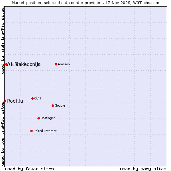 Market position of UCloud vs. Root.lu vs. A1 Makedonija