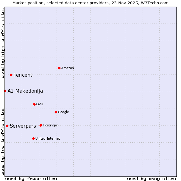 Market position of Tencent vs. Serverpars vs. A1 Makedonija