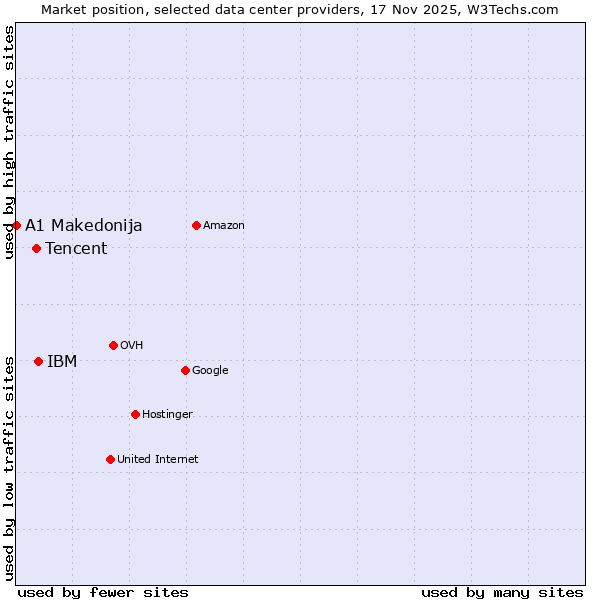 Market position of IBM vs. Tencent vs. A1 Makedonija