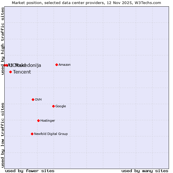 Market position of Tencent vs. UCloud vs. A1 Makedonija