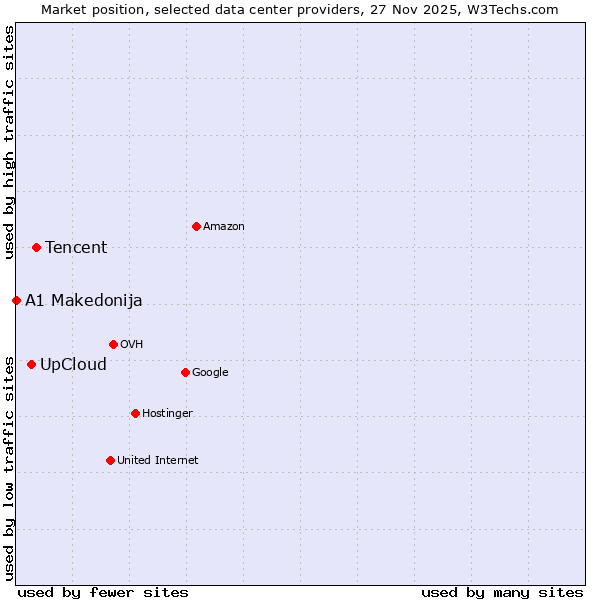 Market position of Tencent vs. UpCloud vs. A1 Makedonija
