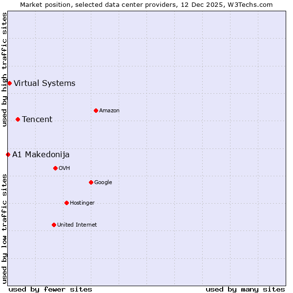 Market position of Tencent vs. Virtual Systems vs. A1 Makedonija