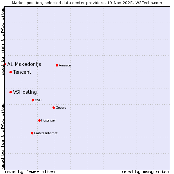 Market position of Tencent vs. VSHosting vs. A1 Makedonija