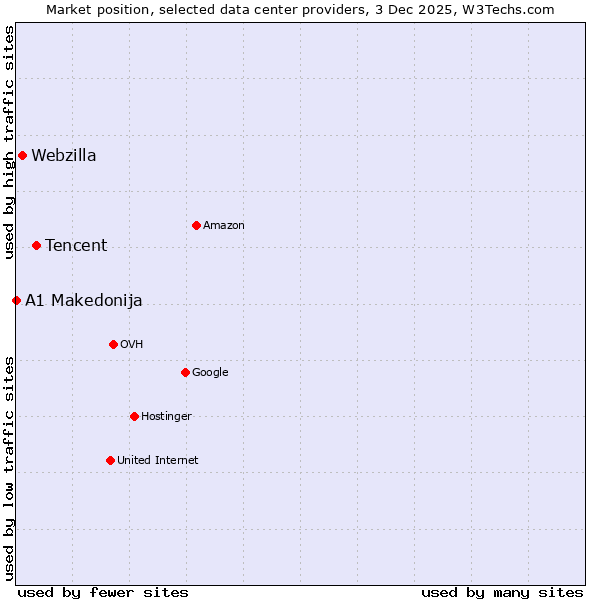 Market position of Tencent vs. Webzilla vs. A1 Makedonija