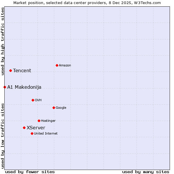 Market position of XServer vs. Tencent vs. A1 Makedonija