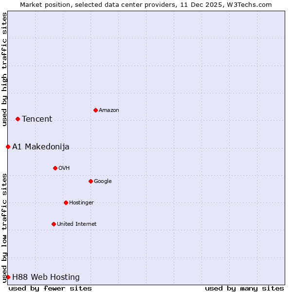 Market position of Tencent vs. A1 Makedonija vs. H88 Web Hosting