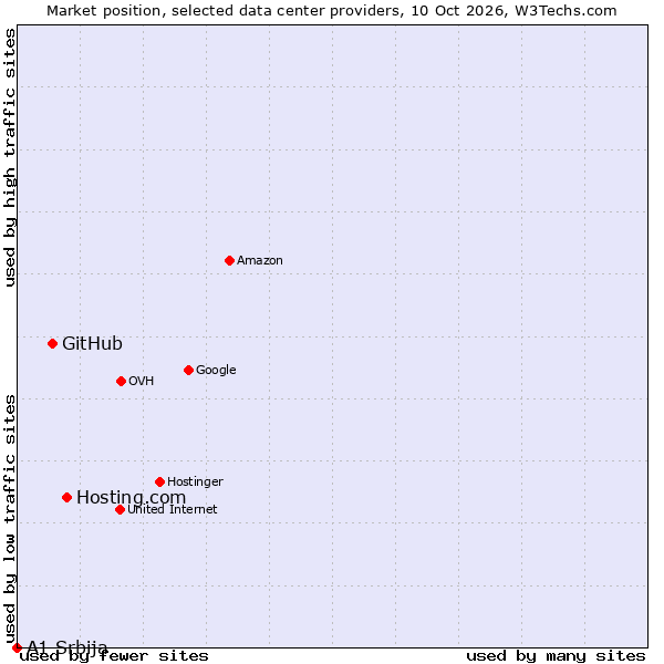Market position of Hosting.com vs. GitHub vs. A1 Srbija
