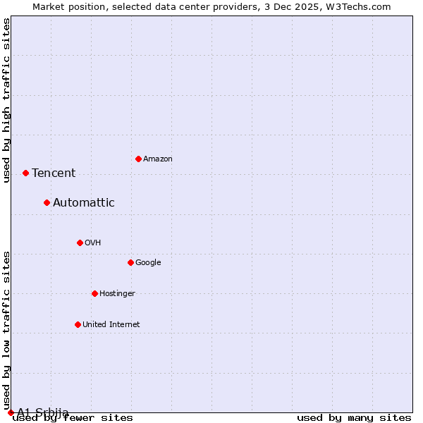 Market position of Automattic vs. Tencent vs. A1 Srbija