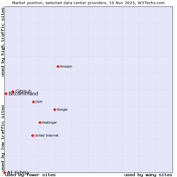Market position of GitHub vs. Bitcommand vs. A1 Srbija