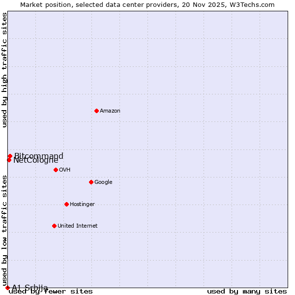 Market position of Bitcommand vs. NetCologne vs. A1 Srbija