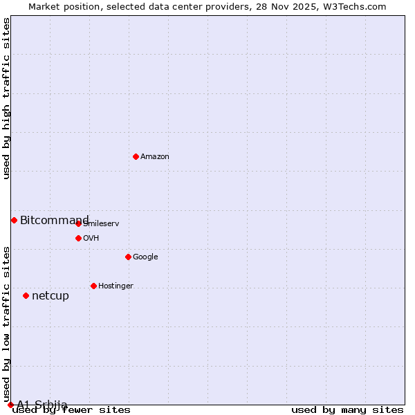 Market position of netcup vs. Bitcommand vs. A1 Srbija