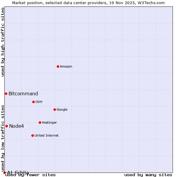 Market position of Node4 vs. Bitcommand vs. A1 Srbija