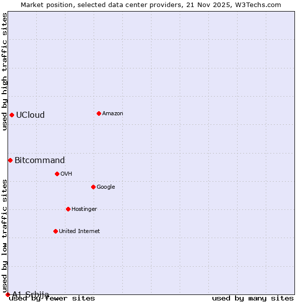 Market position of UCloud vs. Bitcommand vs. A1 Srbija