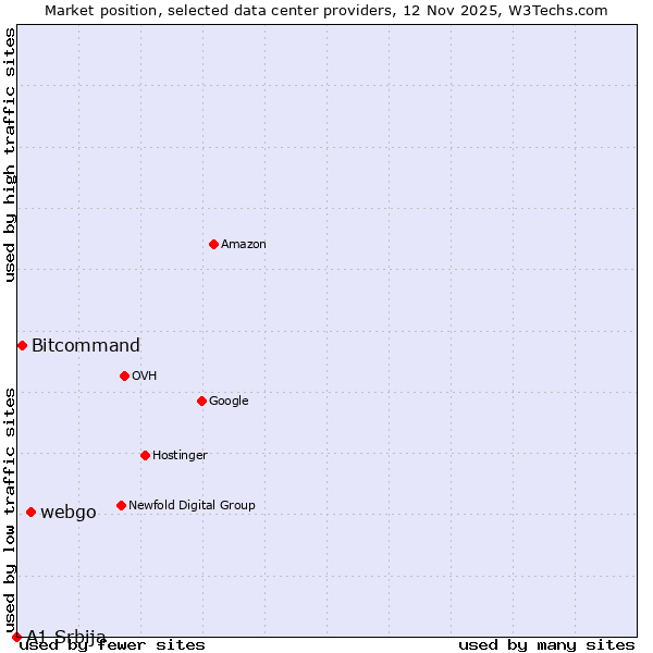Market position of webgo vs. Bitcommand vs. A1 Srbija