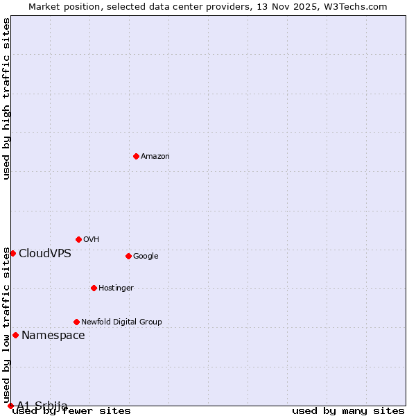 Market position of Namespace vs. CloudVPS vs. A1 Srbija