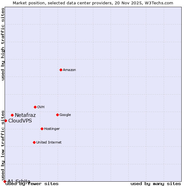 Market position of Netafraz vs. CloudVPS vs. A1 Srbija