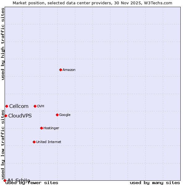 Market position of Cellcom vs. CloudVPS vs. A1 Srbija