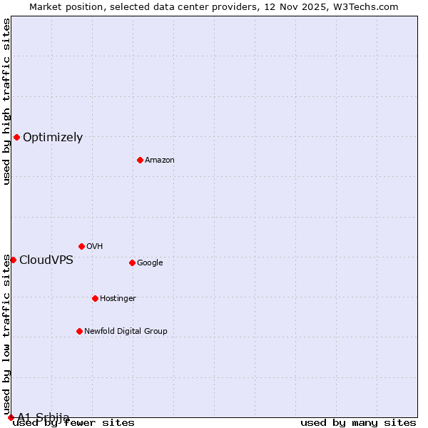 Market position of Optimizely vs. CloudVPS vs. A1 Srbija