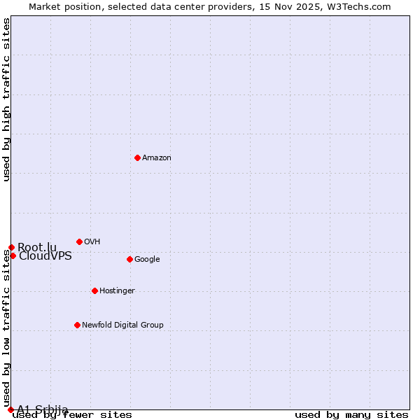 Market position of CloudVPS vs. Root.lu vs. A1 Srbija