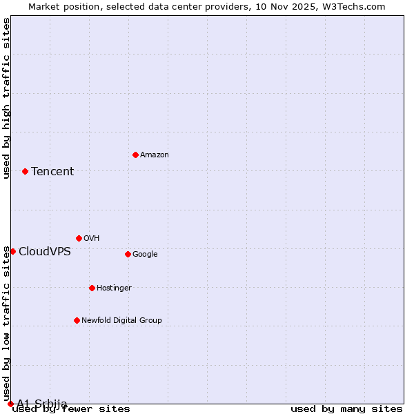 Market position of Tencent vs. CloudVPS vs. A1 Srbija