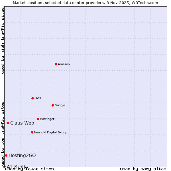 Market position of Claus Web vs. Hosting2GO vs. A1 Srbija