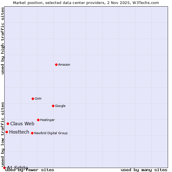 Market position of Claus Web vs. Hosttech vs. A1 Srbija