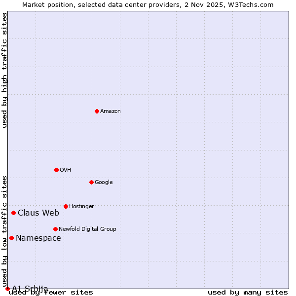 Market position of Claus Web vs. Namespace vs. A1 Srbija