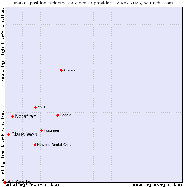 Market position of Netafraz vs. Claus Web vs. A1 Srbija