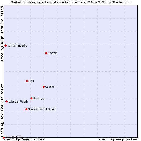 Market position of Claus Web vs. Optimizely vs. A1 Srbija